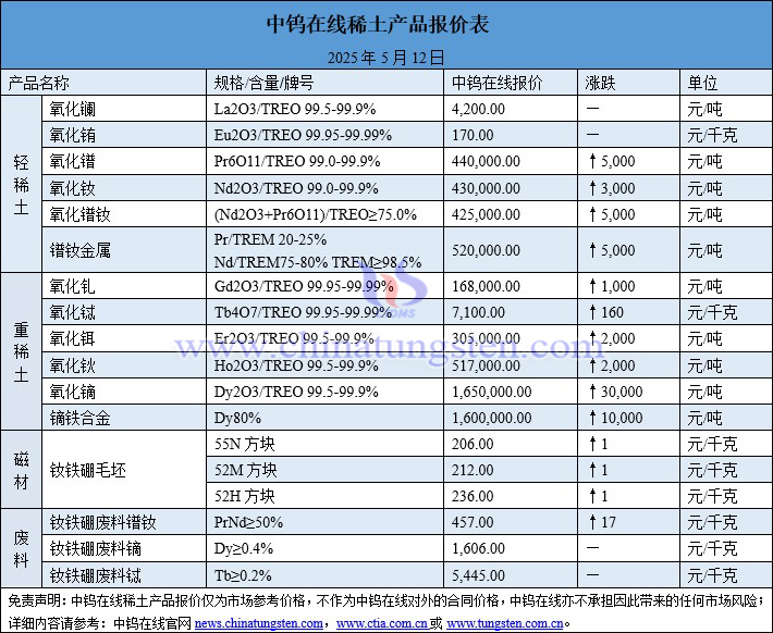 2025年5月12日稀土價(jià)格圖片