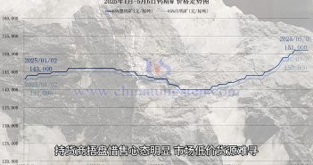 鎢礦價(jià)格走勢(shì)圖