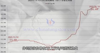 仲鎢酸銨價(jià)格走勢(shì)圖