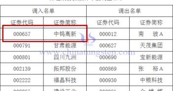 中鎢高新首次入選深證成指樣本股公告