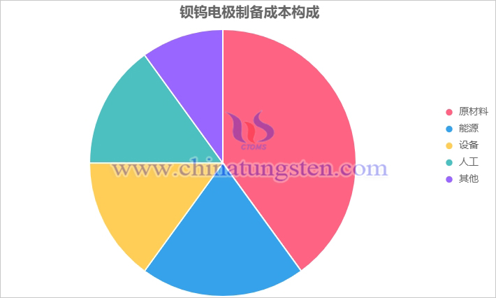 鋇鎢電極制備成本構(gòu)成圖表