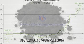 鎢粉價(jià)格走勢(shì)圖