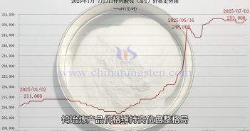 仲鎢酸銨價(jià)格走勢(shì)圖