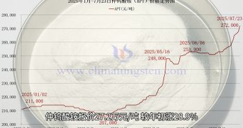 仲鎢酸銨價(jià)格走勢(shì)圖