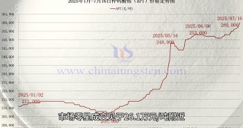 仲鎢酸銨價(jià)格走勢(shì)圖