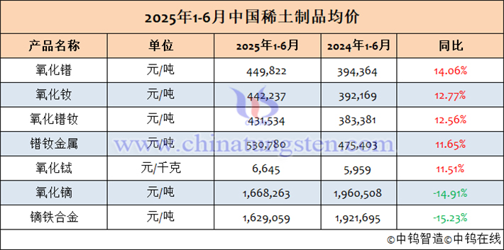 2025年1-6月中國稀土制品均價表