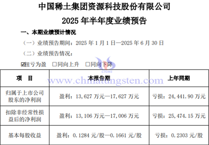 中國(guó)稀土2025年上半年凈利潤(rùn)同比預(yù)計(jì)扭虧為盈公告