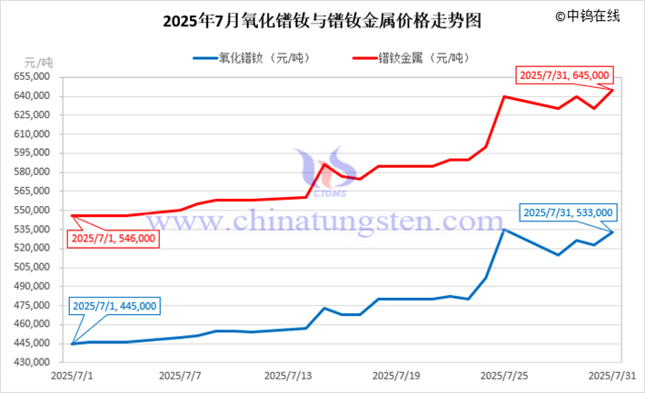 2025年7月氧化鐠釹與鐠釹金屬價格走勢圖
