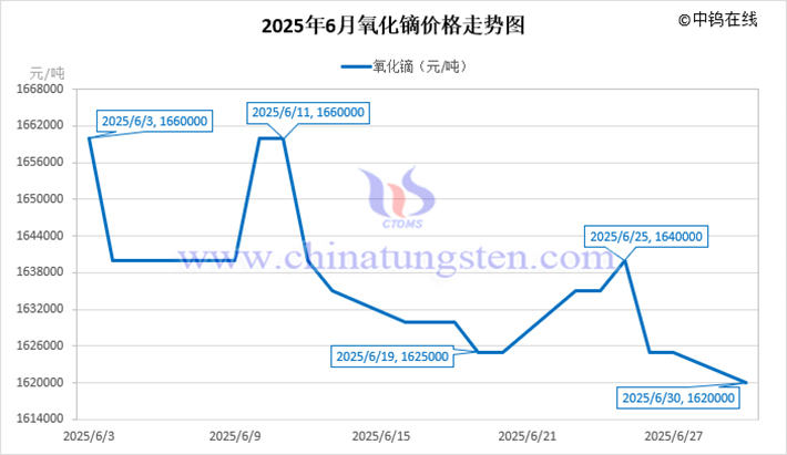 2025年6月氧化鏑價格走勢圖