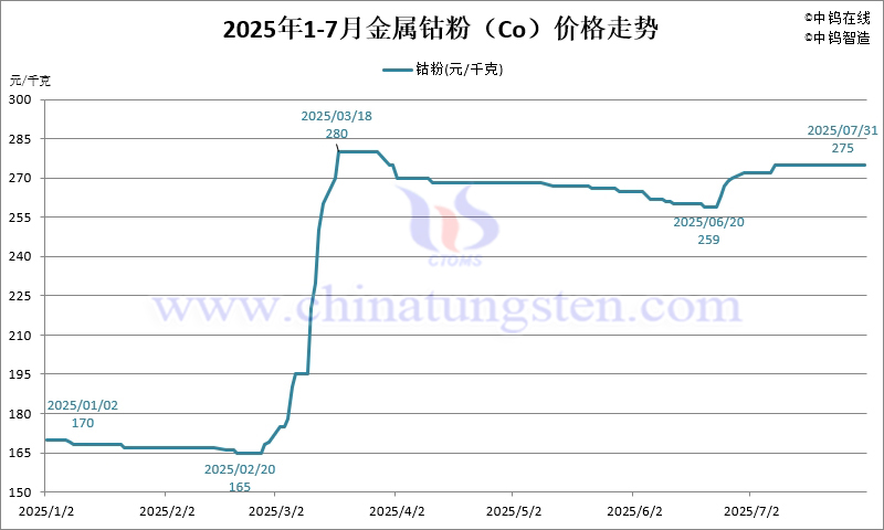 2025年7月份金屬鈷粉（Co）價格走勢圖