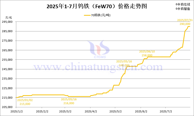 2025年7月份鎢鐵（FeW70）價格走勢圖