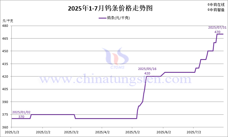 2025年7月份鎢條價格走勢圖