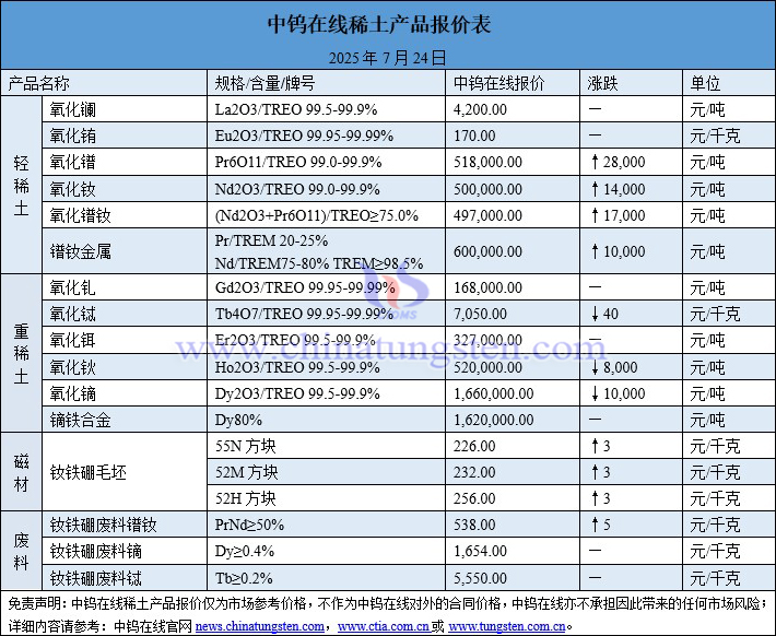 2025年7月24日稀土價(jià)格圖片