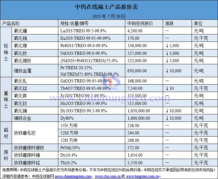 2025年7月30日稀土價(jià)格圖片