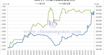 2025年1-7月稀土制品價格走勢圖