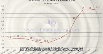 廈鎢APT長(zhǎng)單報(bào)價(jià)上調(diào)