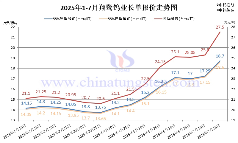 2025年7月份翔鷺鎢業(yè)長單報價走勢圖