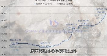 鎢礦價(jià)格走勢(shì)圖