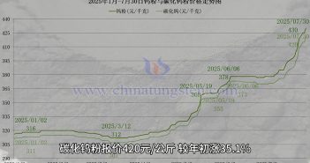 鎢粉價(jià)格走勢(shì)圖