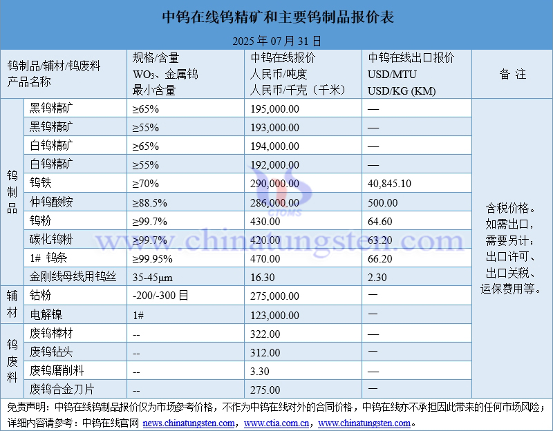 2025年7月31日鎢制品價格一覽