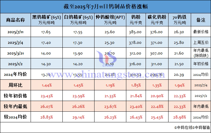 截至2025年7月11日鎢制品價(jià)格漲幅