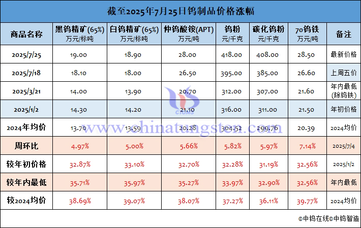 截至2025年7月25日鎢制品價格漲幅