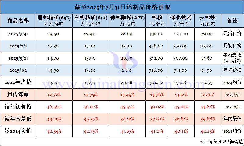 截至2025年7月31日鎢制品價格漲幅
