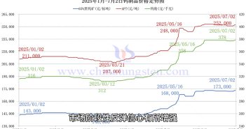 鎢制品價(jià)格走勢(shì)圖