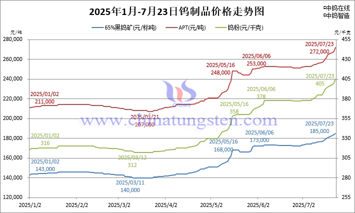 2025年1月-7月23日鎢制品價(jià)格走勢(shì)圖