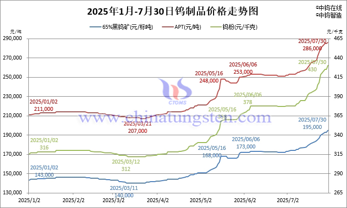 2025年1月-7月30日鎢制品價格走勢圖