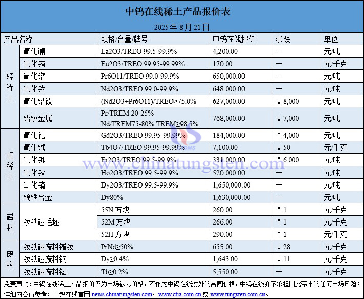 2025年8月21日稀土價(jià)格圖片