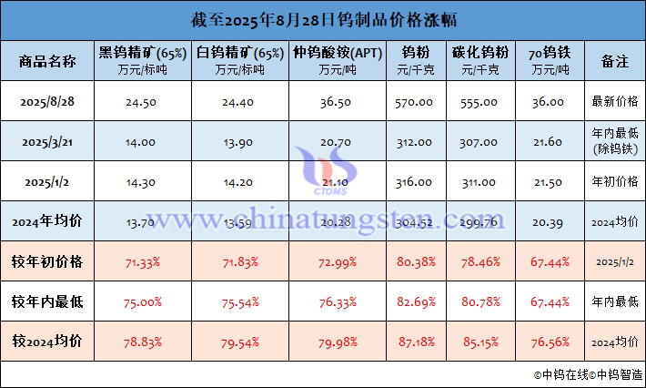 截至2025年8月28日鎢制品價(jià)格漲幅
