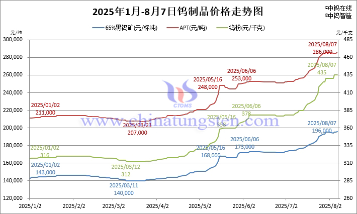 2025年1月-8月7日鎢制品價(jià)格走勢圖