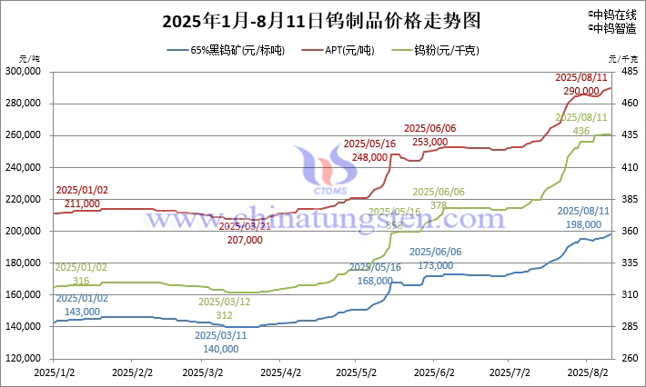 2025年1月-8月11日鎢制品價(jià)格走勢(shì)圖