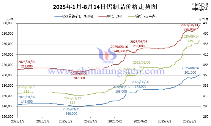 2025年1月-8月14日鎢制品價(jià)格走勢(shì)圖