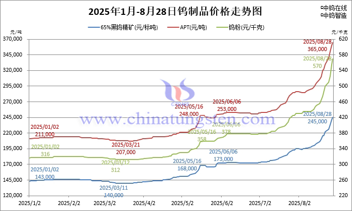 2025年1月-8月28日鎢制品價(jià)格走勢(shì)