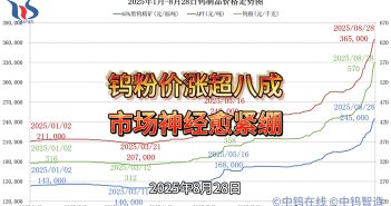 2025年1月-8月28日鎢制品價(jià)格走勢(shì)