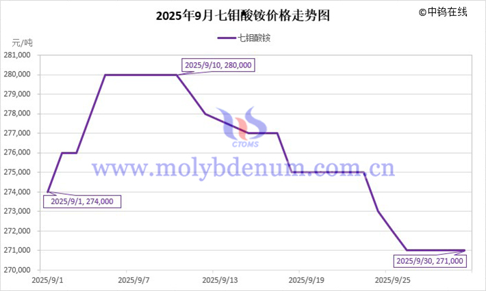 2025年9月七鉬酸銨價(jià)格走勢圖