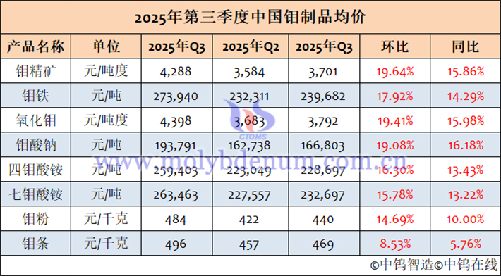 2025年7-9月中國鉬制品均價(jià)表