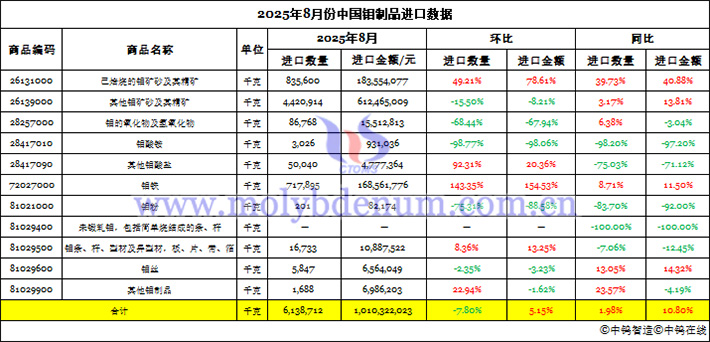 2025年8月份中國鉬制品進口數(shù)據(jù)圖片