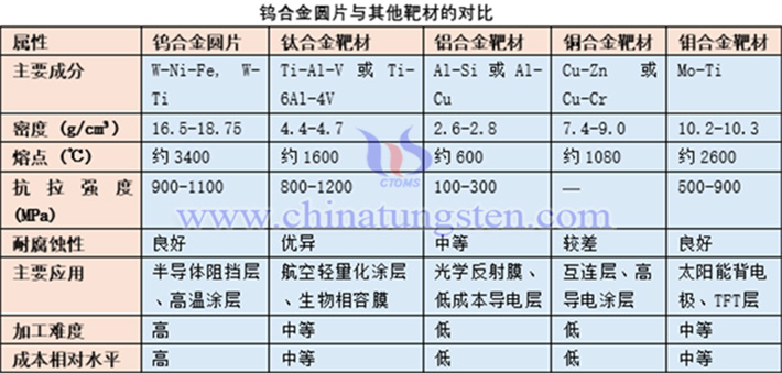鎢合金圓片與其他靶材性能對比表
