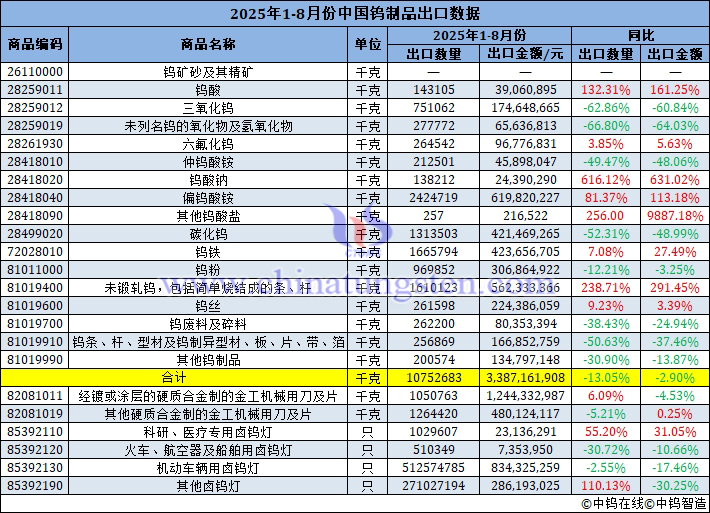 2025年1-8月份中國鎢制品出口量