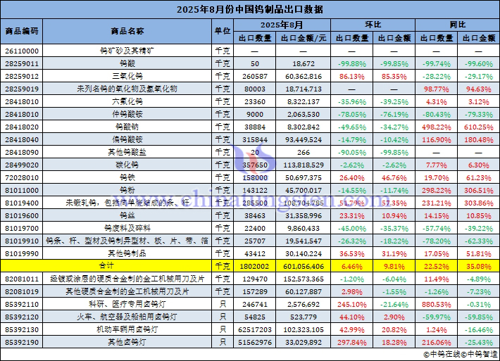 2025年8月份中國(guó)鎢制品出口量