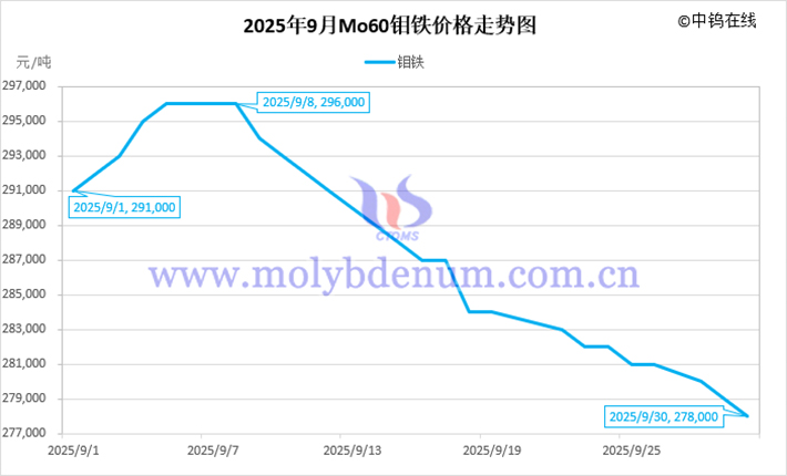 2025年9月鉬鐵價(jià)格走勢圖