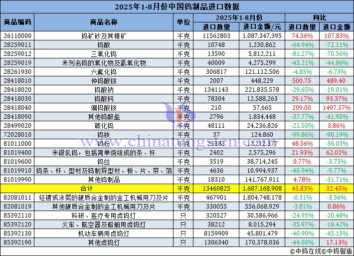 2025年1-8月份中國鎢制品進口量