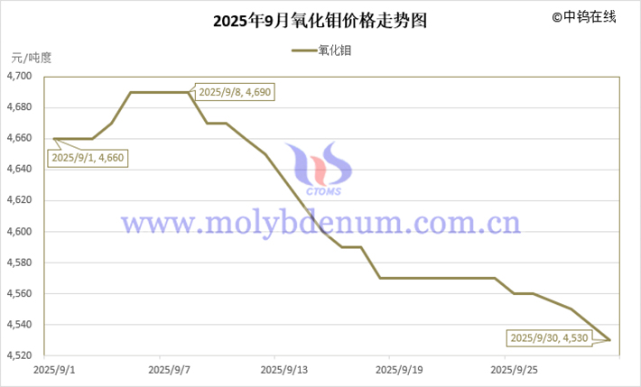 2025年9月氧化鉬價(jià)格走勢圖