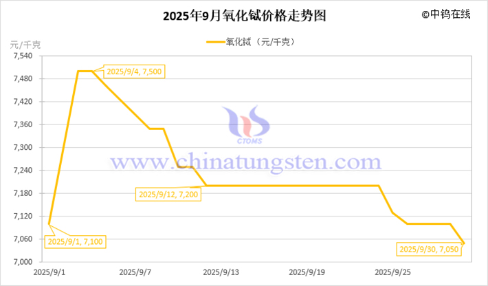 2025年9月氧化鋱價(jià)格走勢(shì)圖