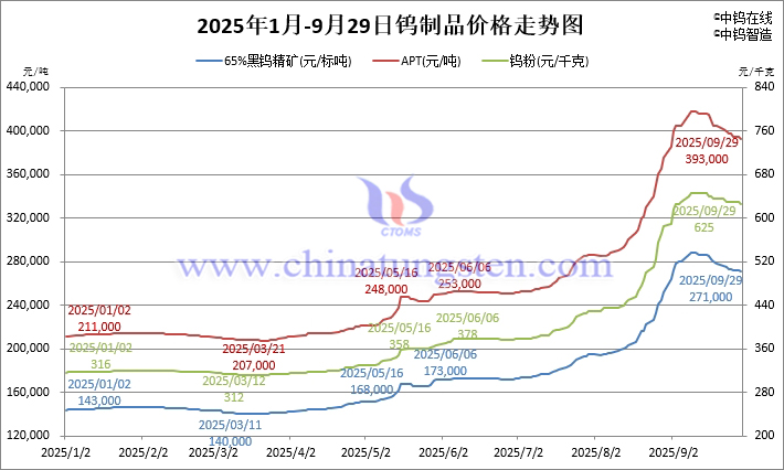 2025年1月-9月29日鎢制品價格走勢