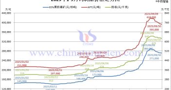 2025年1-9月份鎢制品價(jià)格走勢(shì)圖