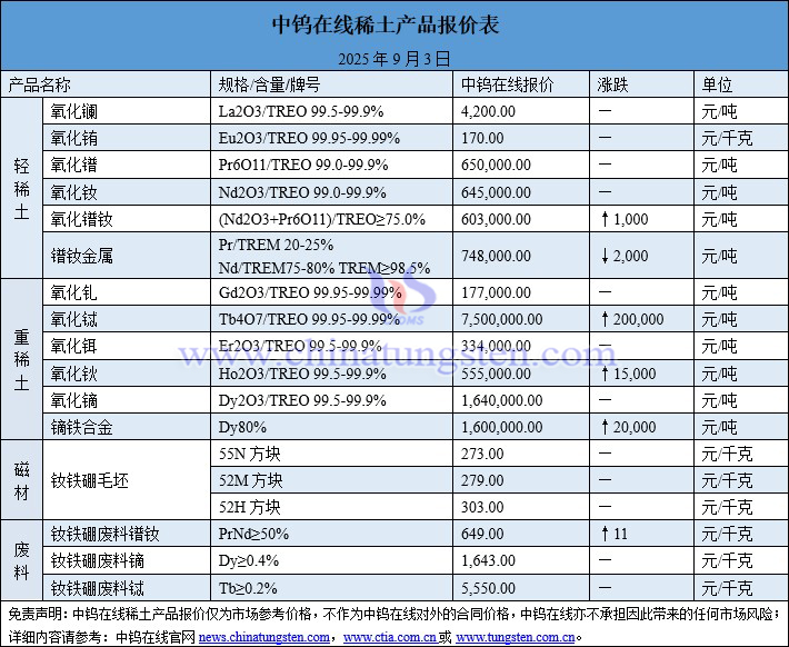2025年9月3日稀土價(jià)格圖片